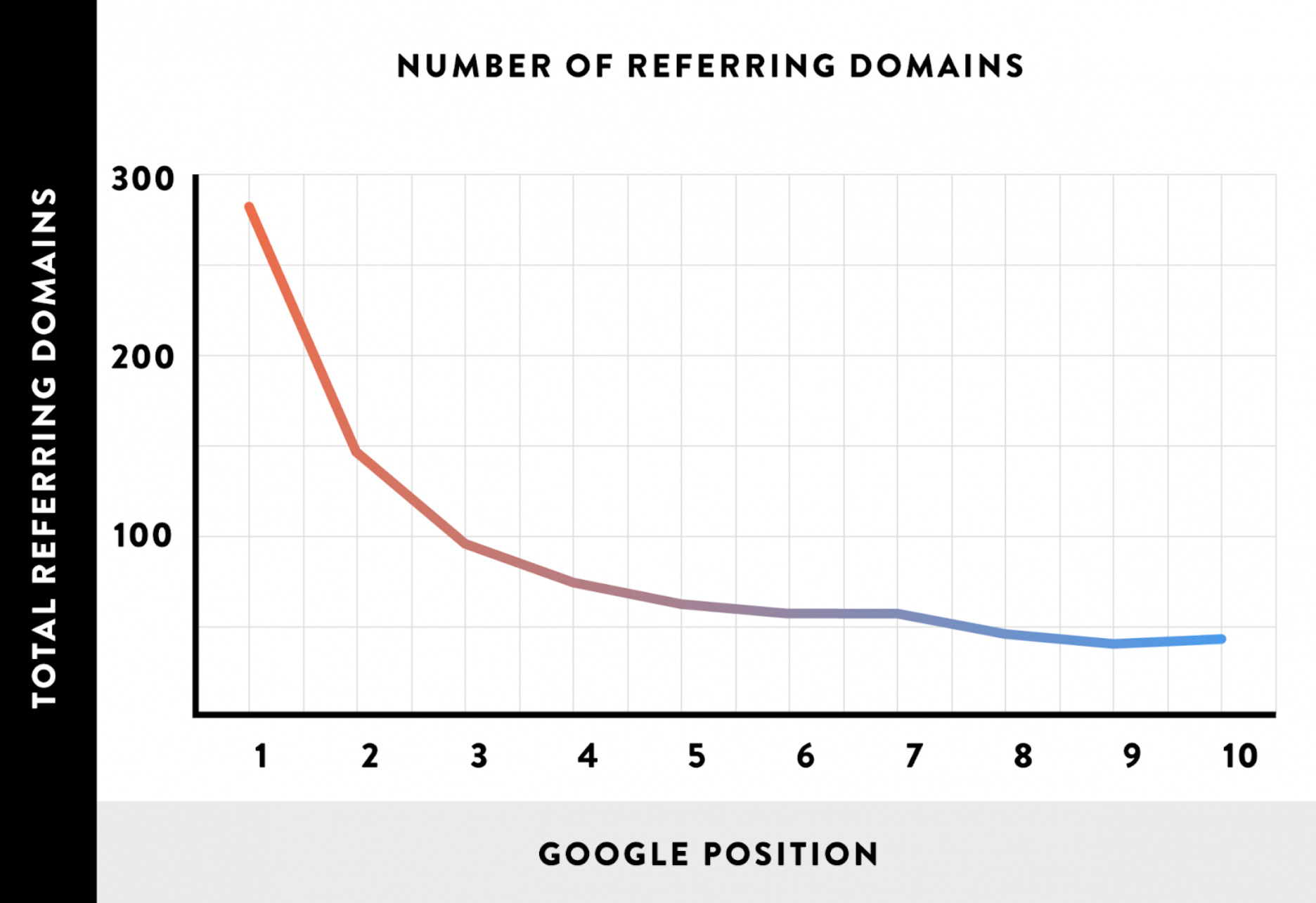 Average Number of Referring Domains it takes to Rank in Google