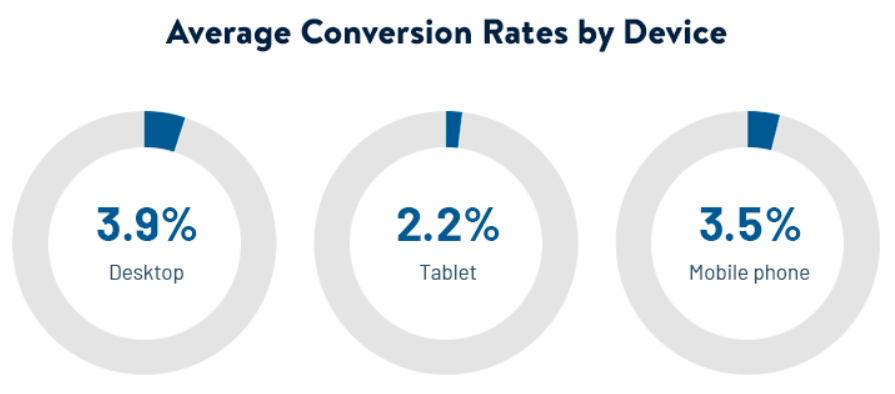 Average Device Conversion Rates Online